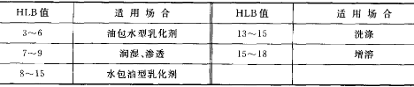 表面活性剂的HLB值、溶解性与温度的关系.png